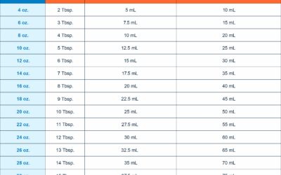 Puppy/Kitten Feeding Schedule